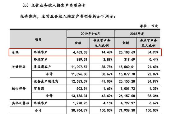 来源：德马科技关于审核中心意见落实函回复