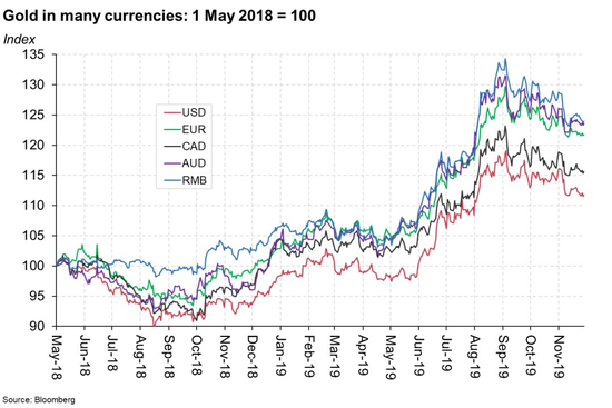  以其他貨幣計價的金價表現更好（相對美元計價）