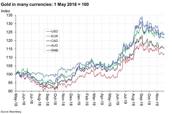  以其他货币计价的金价表现更好（相对美元计价）