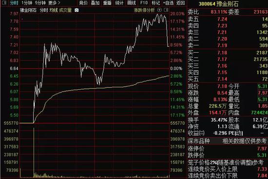 “妖王”盘中惊现“地天板” 一天最高赚50%