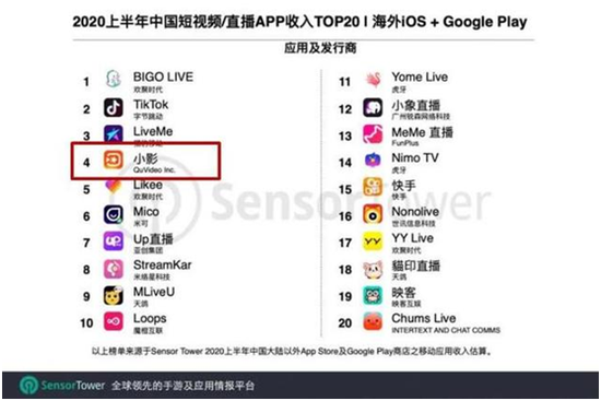 用户数超10亿 视频剪辑软件小影科技冲击上市来了