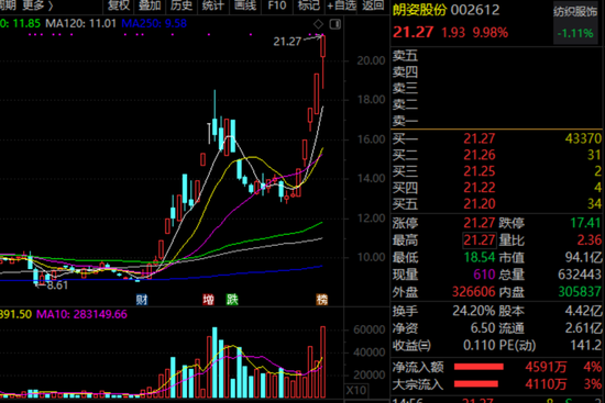 连续5涨停牛股获机构扎堆调研 透露医美业务等重磅信息