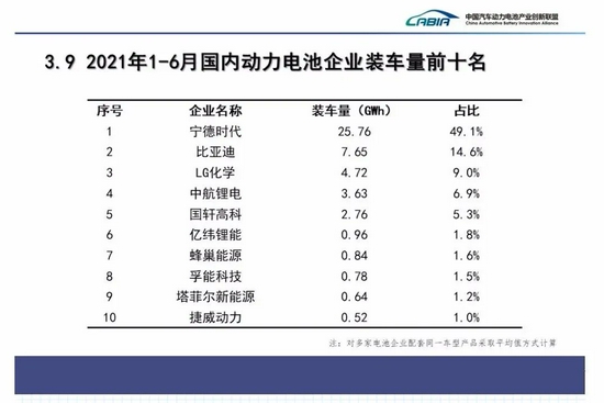 来源:中国汽车动力电池产业创新联盟