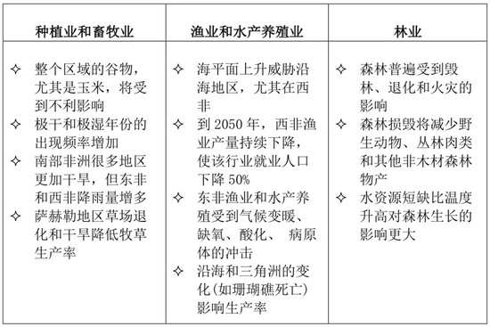 气候变化对撒哈拉以南非洲农业的潜在影响&nbsp;&nbsp;笔者根据联合国粮食及农业组织《气候变化、农业与粮食安全》制图；资料来源：据IPCC（2007、2014）和粮农组织（2011、2016c）整理