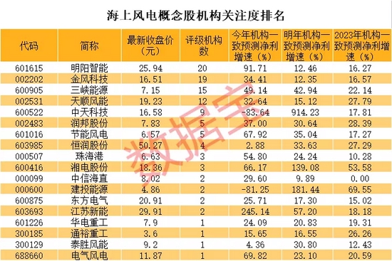 “巨头投资逾400亿元，十四五装机量超预期，持续高增长股票揭秘（附股）