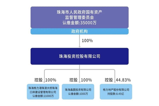 ▲珠海投资控股有限公司股权结构，信息来自天眼查。