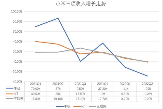 2021Q1-2022Q2小米三项业务走势