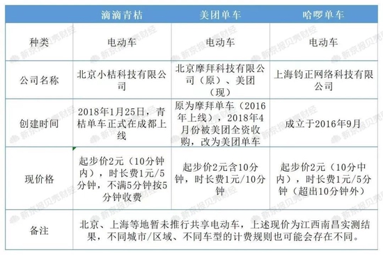 新京报贝壳财经记者实测南昌共享电单车8月现价。