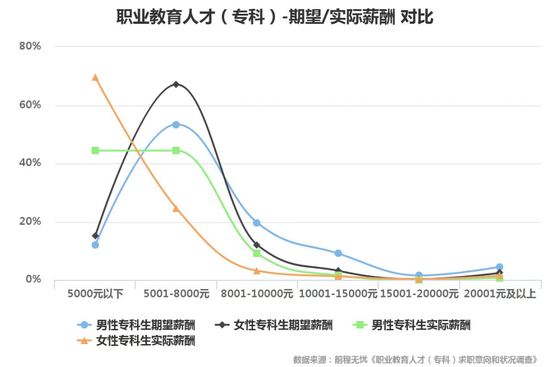 超六成专科生月薪低于5000元，月薪过万寥寥无几，职业发展“天花板”如何打破？