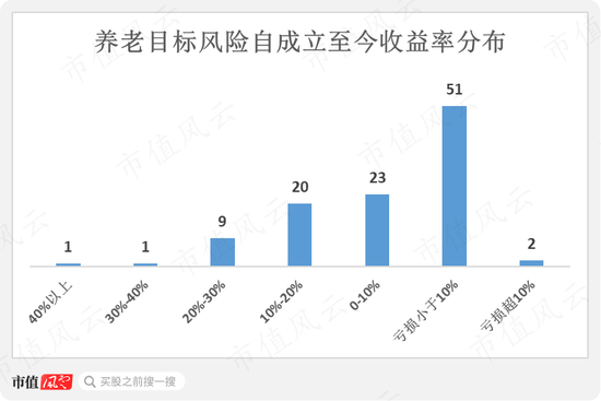 195只FOF基金大起底:发展神速,一半基金累计收益率为负,部分回撤惊人,基金经理太“嫩”