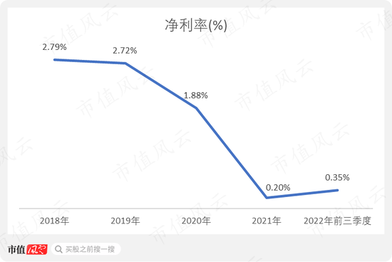 净利率不足1%!药易购:增收不增利,高周转依然难阻股东回报率持续下滑
