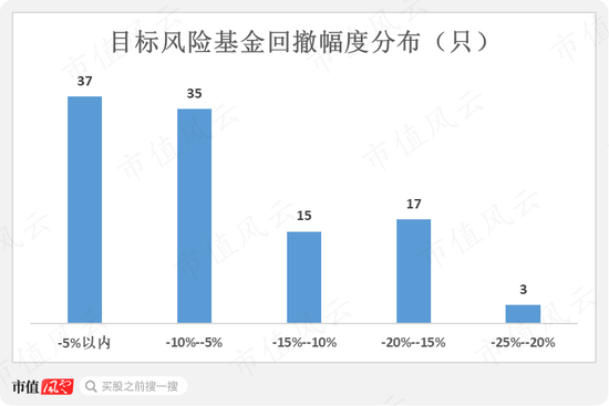 195只FOF基金大起底：发展神速，一半基金累计收益率为负，部分回撤惊人，基金经理太“嫩”