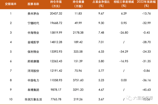 交银百亿级基金四季报|王崇加仓顺丰，何帅新进爱博医疗，杨金金重仓电力股，多人加买广联达