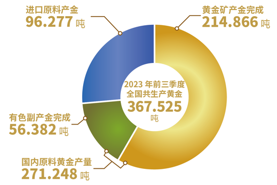 2023年前三季度我国黄金产量271.248吨消费量835.07吨