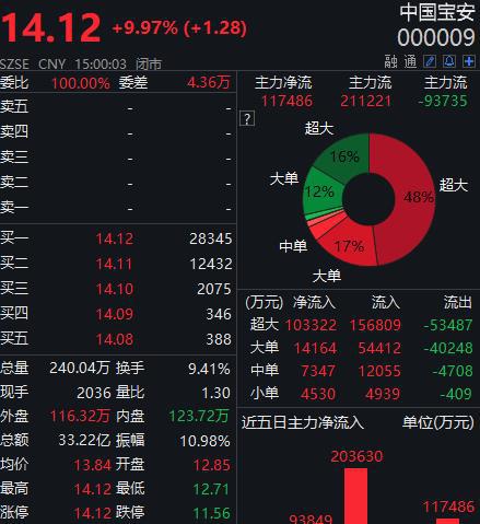 “加码锂电池项目 三机构近3亿元抢筹中国宝安