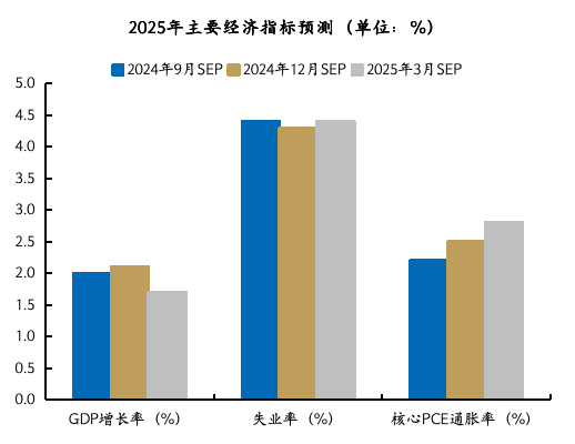 来源:Wind、FRB,国金证券研究所