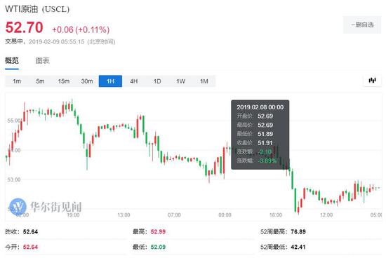 布伦特4月原油期货收涨0.47美元,涨幅0.76%,报62.10美元/桶,本周跌约1%。