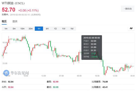 布伦特4月原油期货收涨0.47美元，涨幅0.76%，报62.10美元/桶，本周跌约1%。