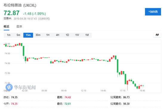 市场对供应担忧有所消退 布油日内回调2%