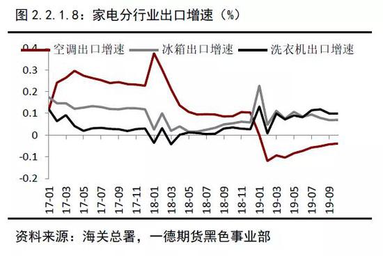 2019年终端需求&成材供应梳理 2020年内需评估