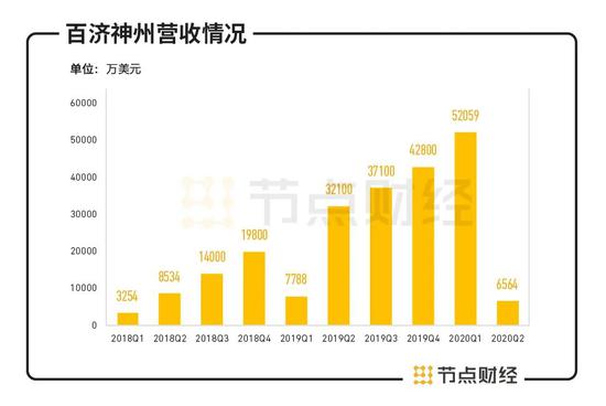 18个月亏损超100亿元 最舍得花钱研发的药企百济神州很忧伤