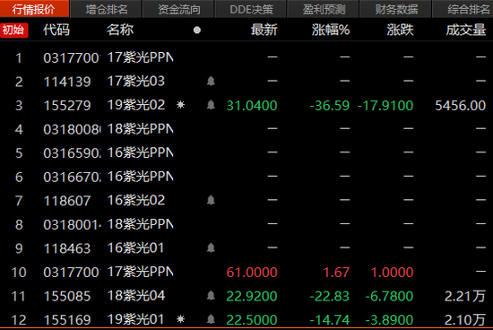 紫光集团将获150亿贷款？170亿债券投资者悬着的心放下了