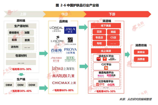 图片来源：头豹研究院《2019年中国护肤品行业概览》