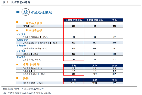 “广发策略：上周国内基金新发行400亿元 北上资金流入468亿元