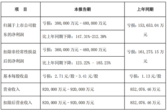 数据来源：公司2021年业绩预告