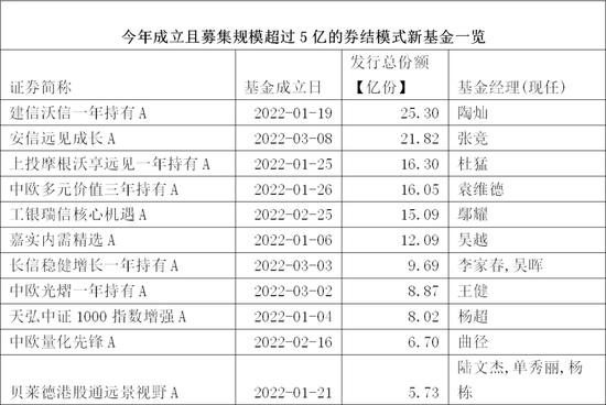 成立规模超200亿！这类模式新基金发行火了