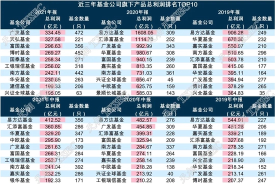 公募基金2021年报大盘点：2021公募基金产品总利润7171.89亿！广发基金跃居第一，易方达基金管理费突破100亿