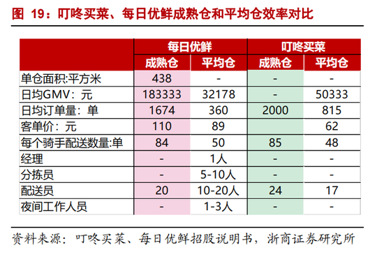 骑手配送订单量较少会导致单均配送成本明显偏高 浙商证券研究所