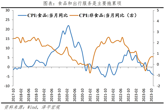 任泽平：物价下降，政策空间打开