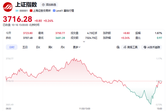 房地产板块上演涨停潮