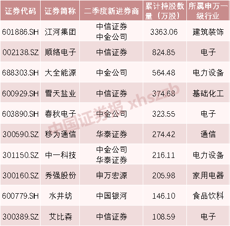 “两大头部机构现身前十大流通股东名单！这些上市公司被券商青睐