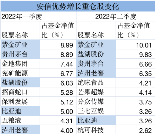 “最新基金二季度！还是在加仓