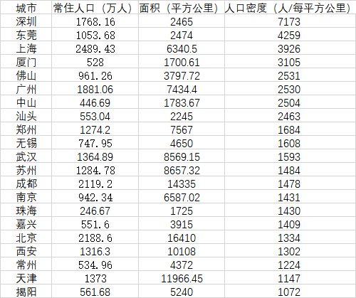 2024年人口密度城市_2024我国10大城市人口:重庆稳居第1,郑州增长最多,成都超武(2)