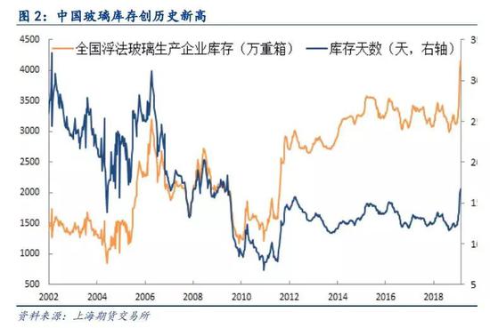 3、玻璃在产产能减少