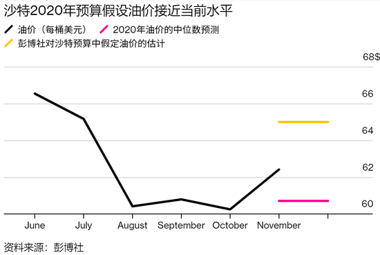 沙特公布2020年财政预算：泄露了明年油价的命运