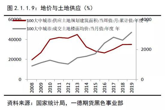 2019年终端需求&成材供应梳理 2020年内需评估