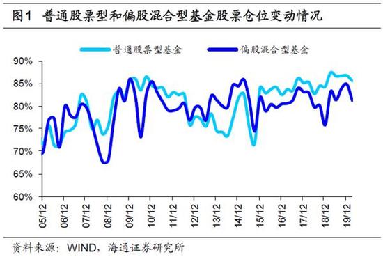 海通策略荀玉根：基金一季度加医药科技减金融地产