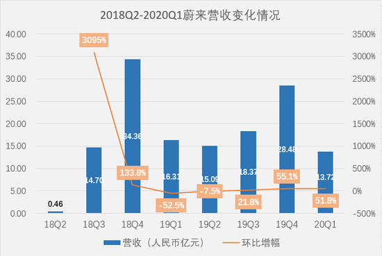  近3年内蔚来营收变化情况（创业邦制图）