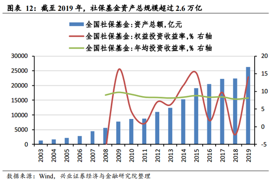 年内最大IPO获社保青睐：“第一桶金”浮盈超600亿 仍将继续联手