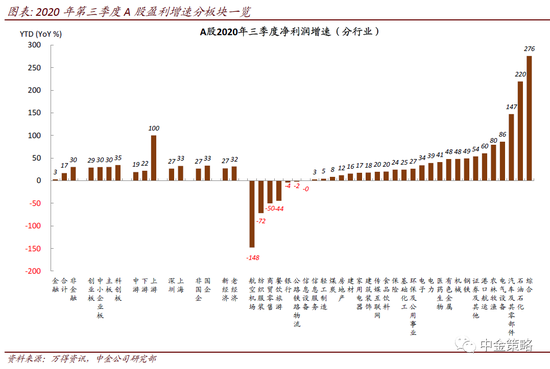 中金：预计四季度A股盈利望继续改善 关注业绩向好的三条主线