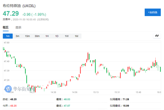 OPEC+成员国讨论或将石油减产延长3至4个月