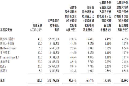 远洋服务上市：商写物业收费2.6倍于同行 淡水泉、高瓴等参与基石