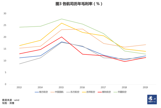 不过，春秋航空的净利润率水平，在行业始终保持领先（见图4）。除了较高的客座率和飞机日利用率，还有赖于其对费用的控制，以及各种政府补贴（即“其他收益”，见表2、表3）。