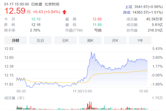 断供“余震”未了，华北制药净利暴跌近80%！奶茶生意难挽狂澜