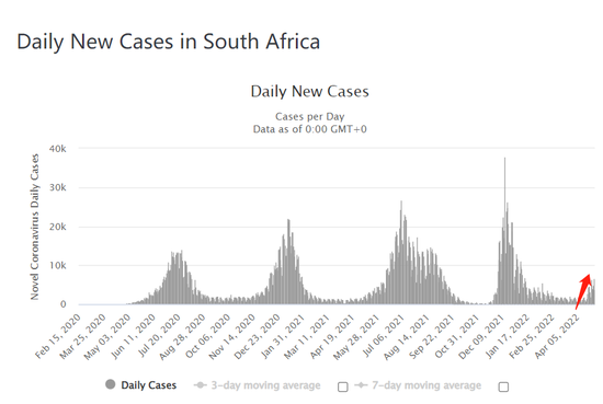 （南非疫情数据，来源：worldometers）