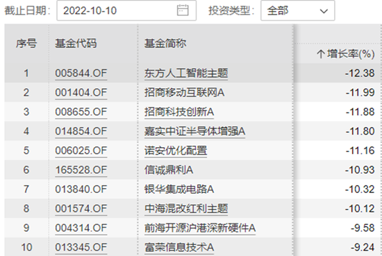 近10只基金单日跌幅超10%，部分基金“弱势”投资策略曝光了！